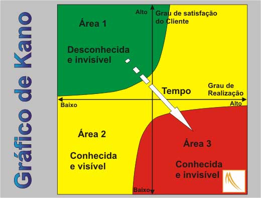 Modelo Kano: O Seu Serviço Envelhece?