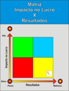 Matriz Impacto no Lucro X Resultados